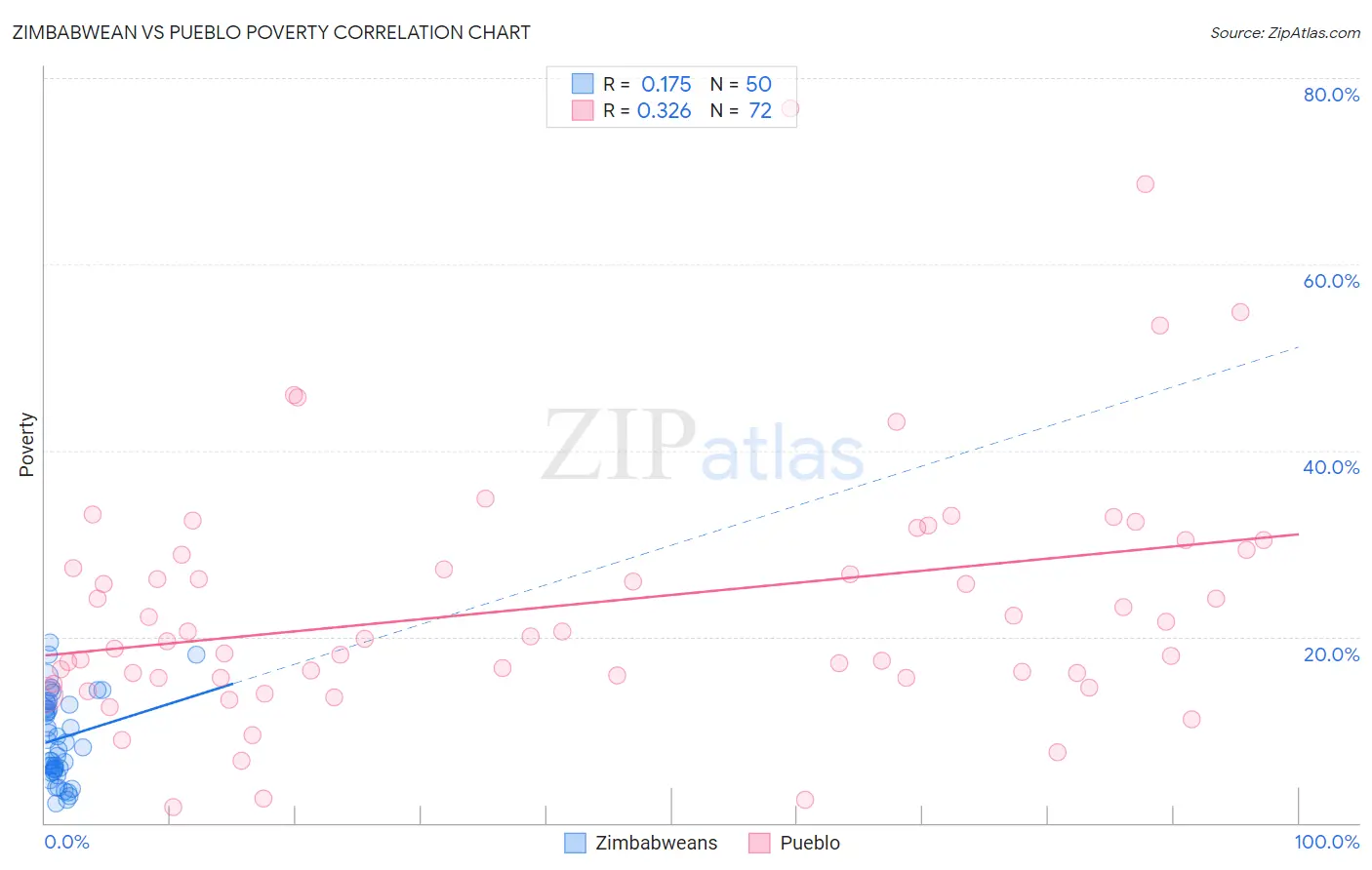 Zimbabwean vs Pueblo Poverty