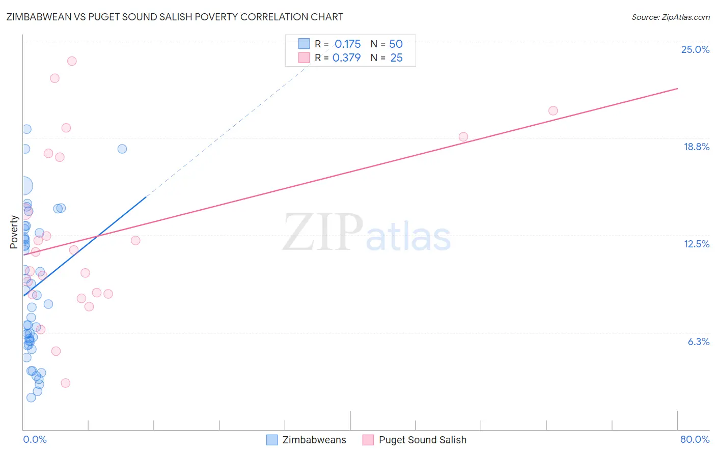 Zimbabwean vs Puget Sound Salish Poverty