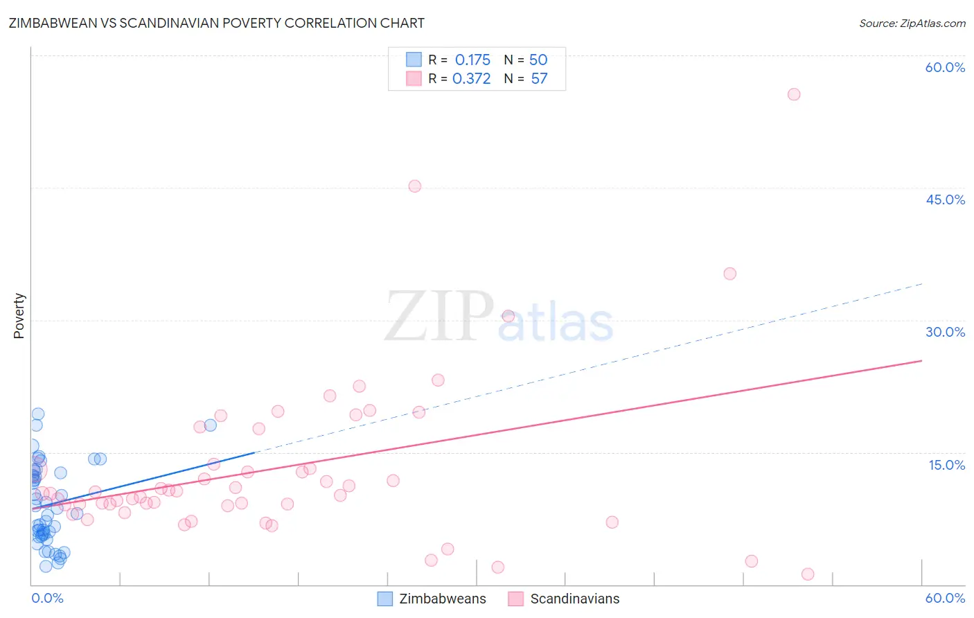 Zimbabwean vs Scandinavian Poverty