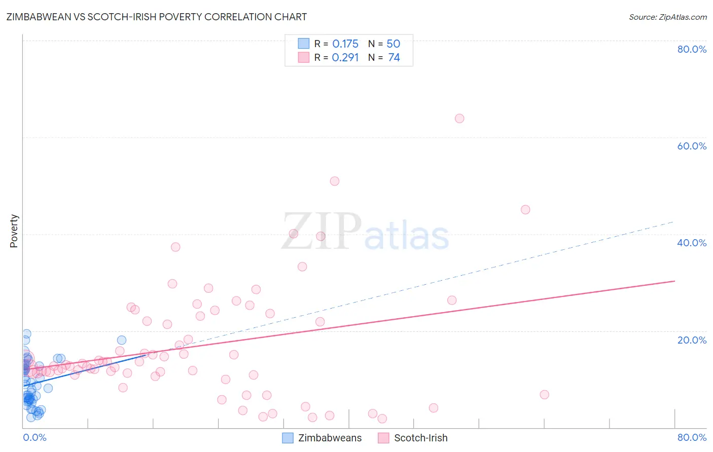 Zimbabwean vs Scotch-Irish Poverty