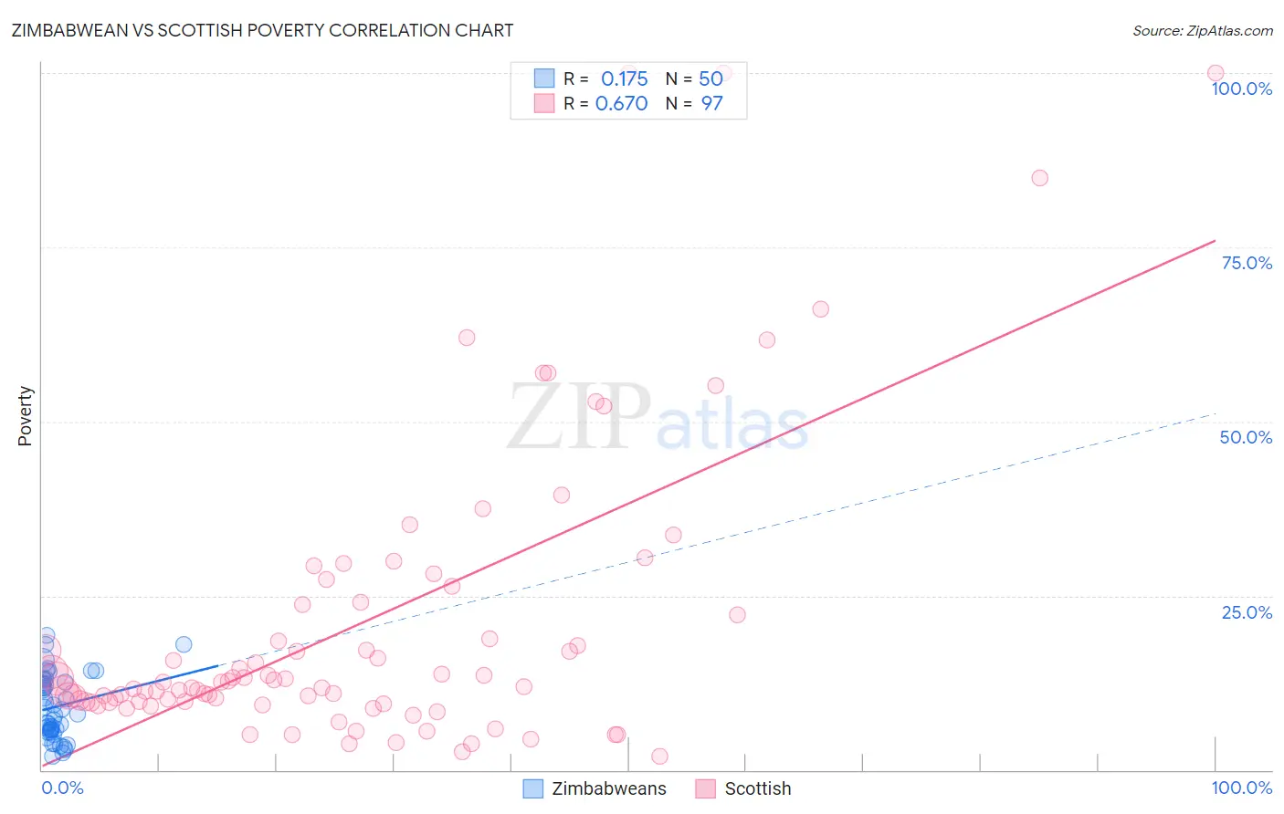 Zimbabwean vs Scottish Poverty