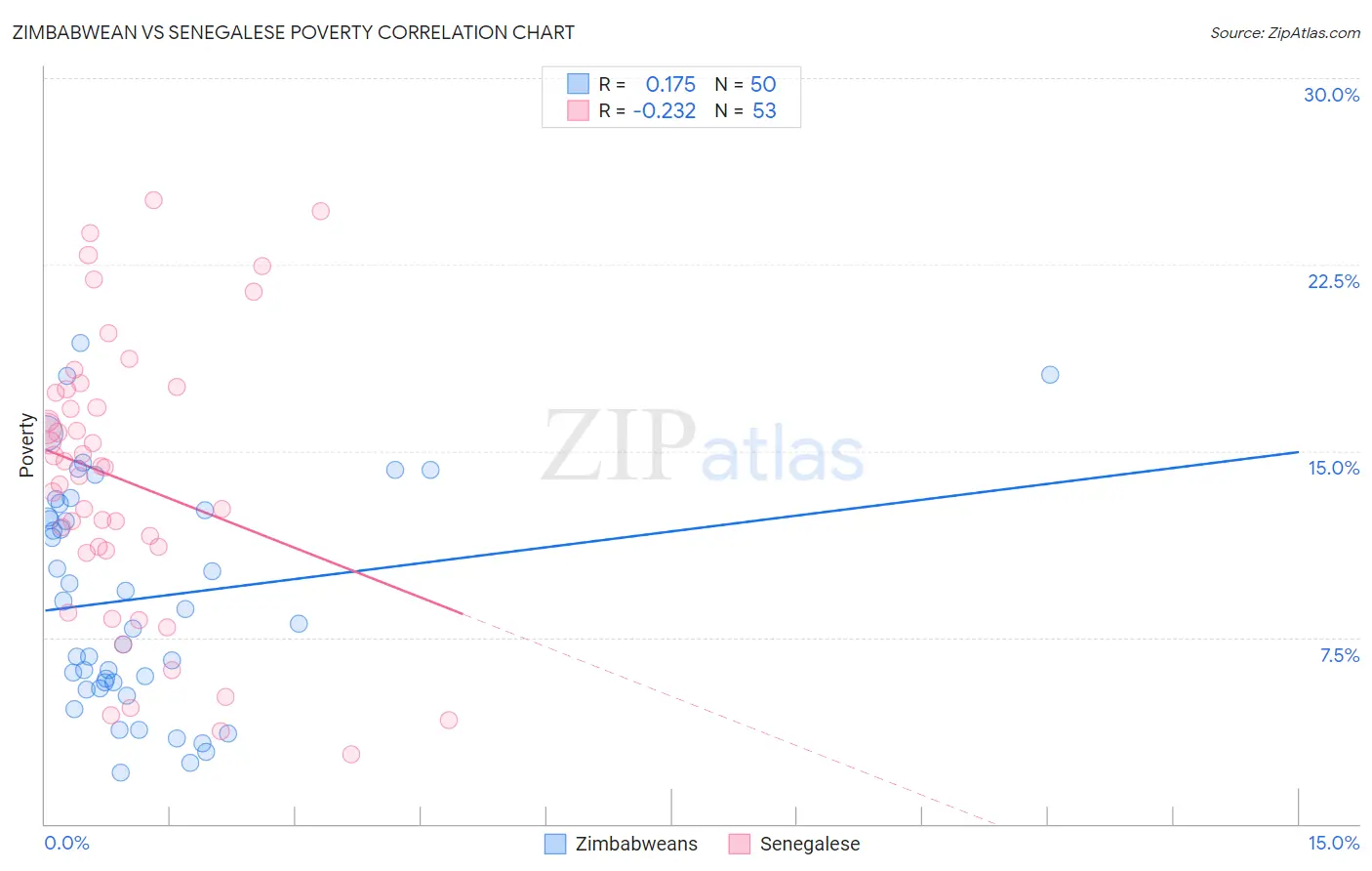 Zimbabwean vs Senegalese Poverty