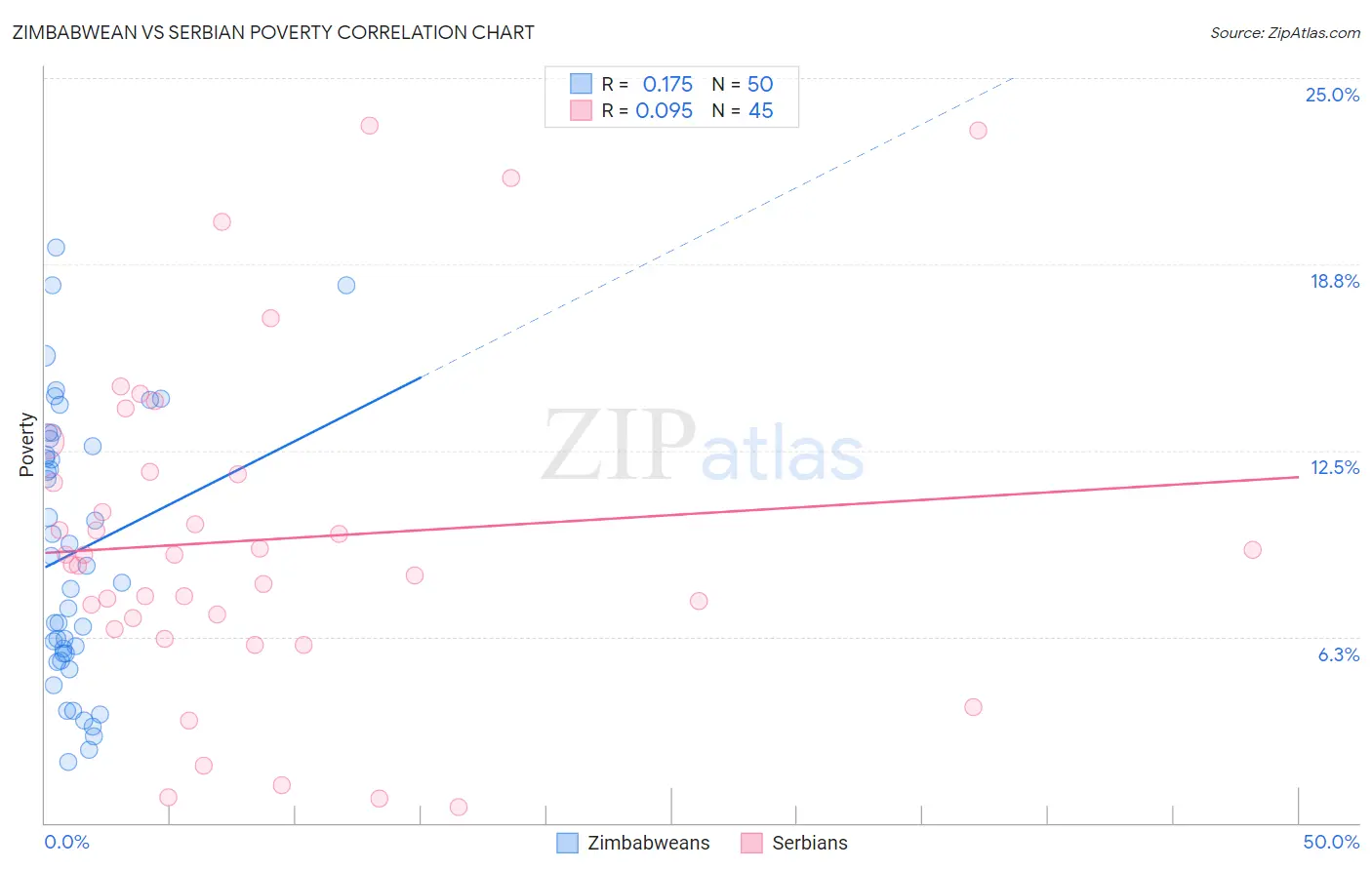 Zimbabwean vs Serbian Poverty