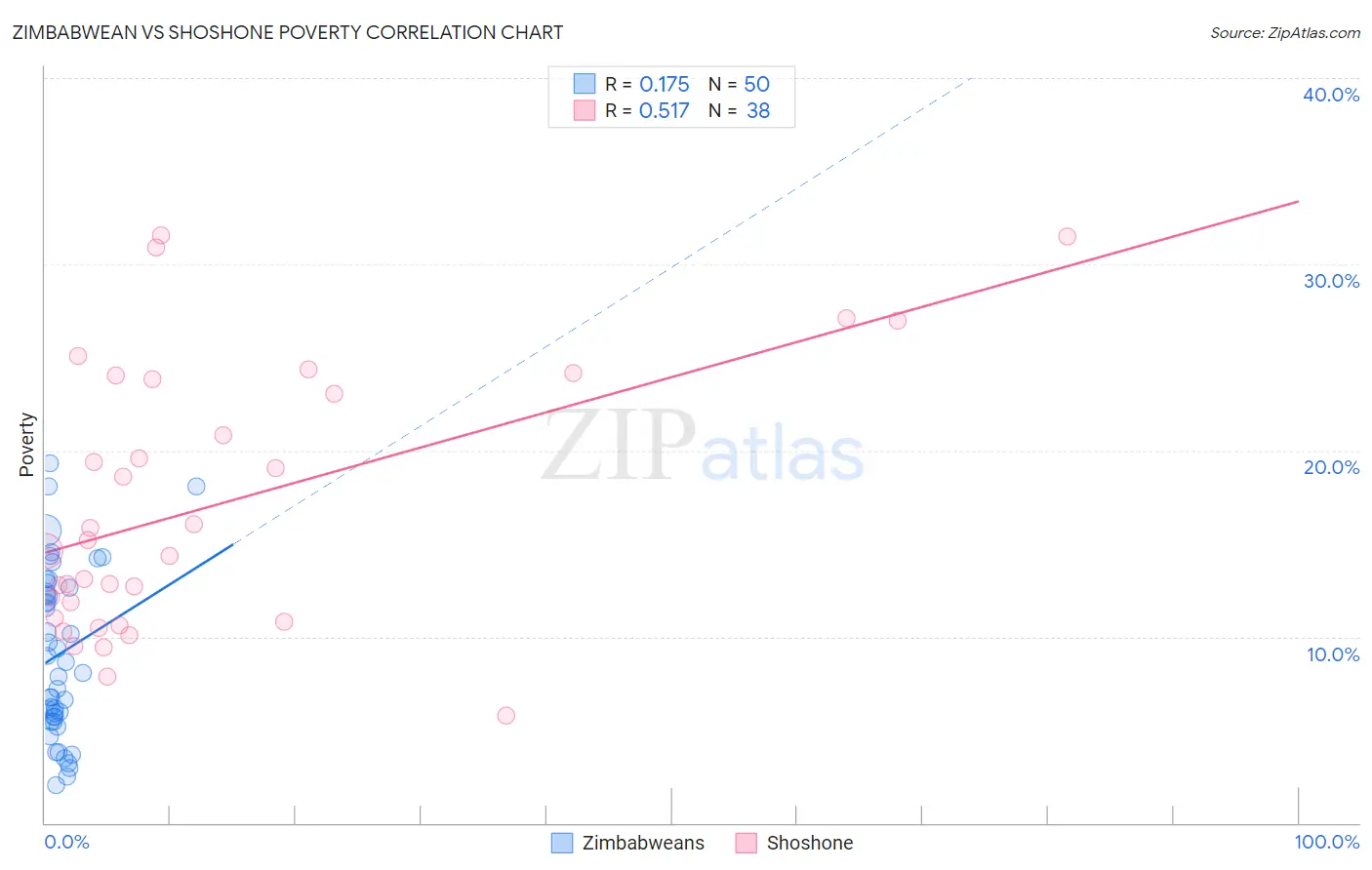 Zimbabwean vs Shoshone Poverty
