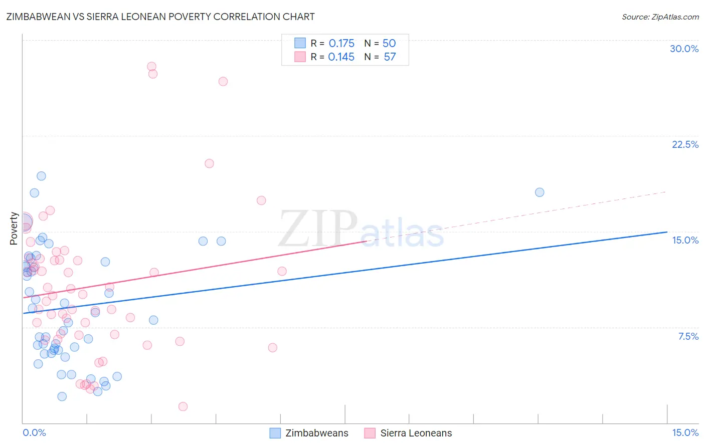 Zimbabwean vs Sierra Leonean Poverty