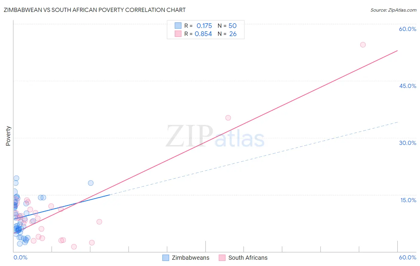 Zimbabwean vs South African Poverty