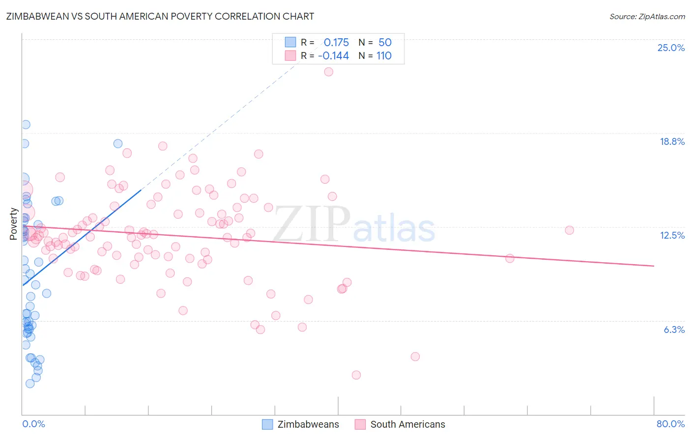 Zimbabwean vs South American Poverty