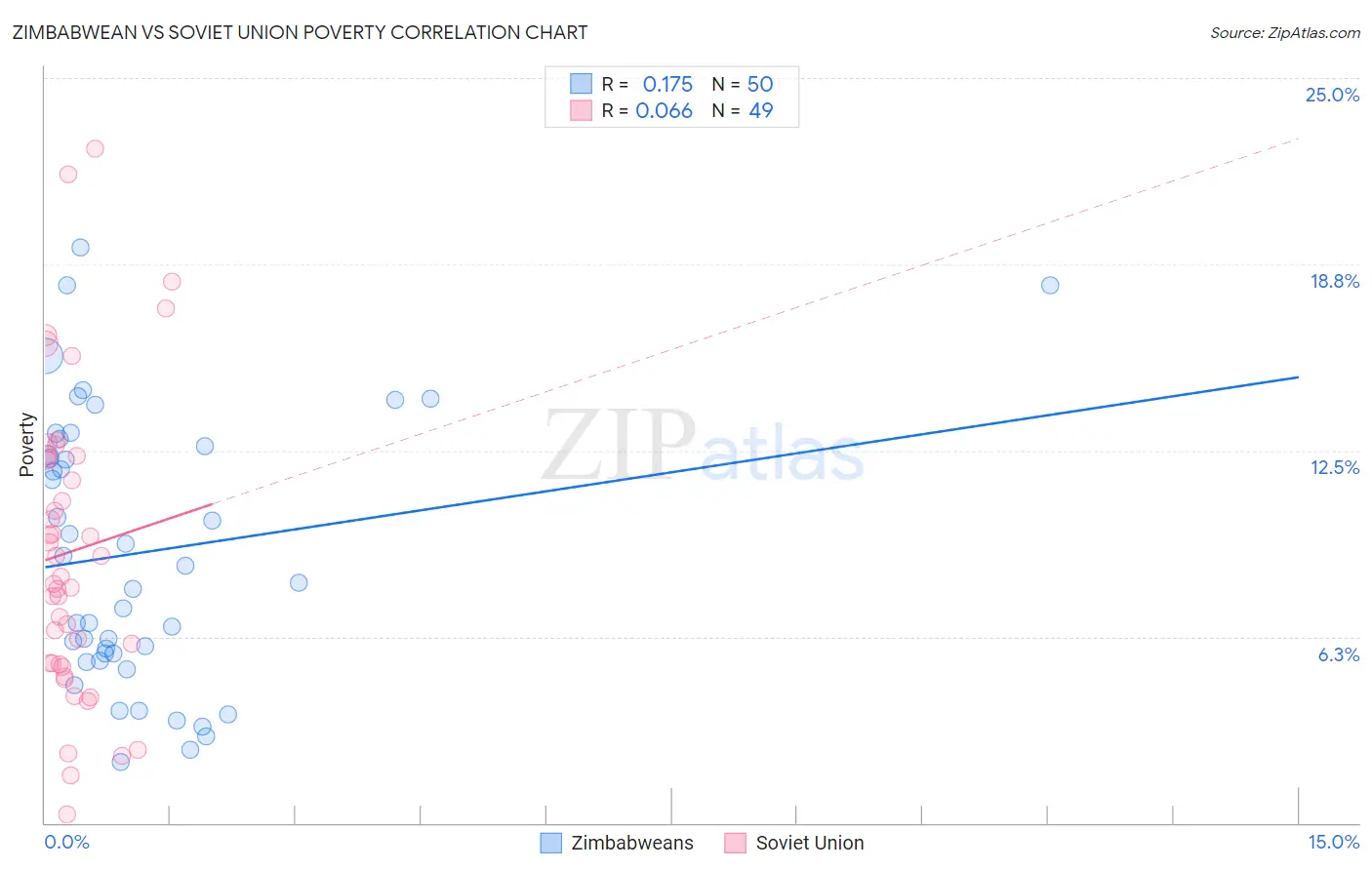 Zimbabwean vs Soviet Union Poverty