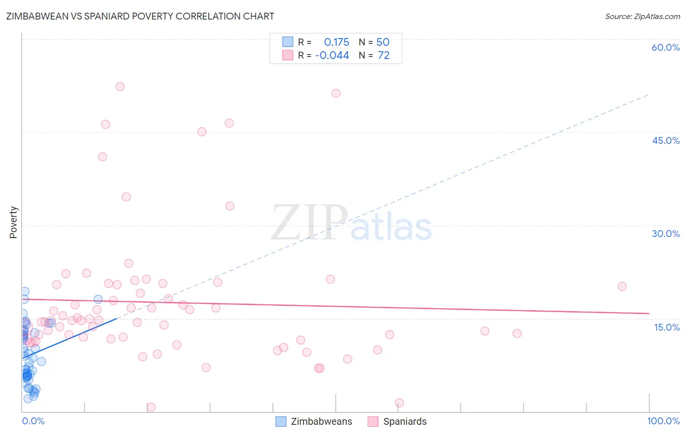 Zimbabwean vs Spaniard Poverty