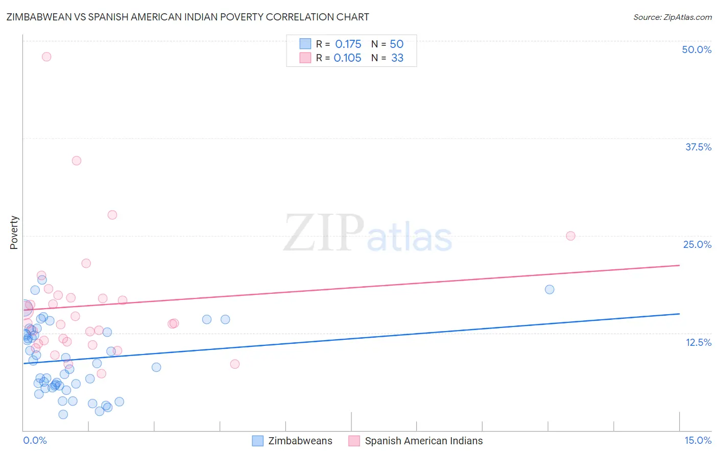 Zimbabwean vs Spanish American Indian Poverty