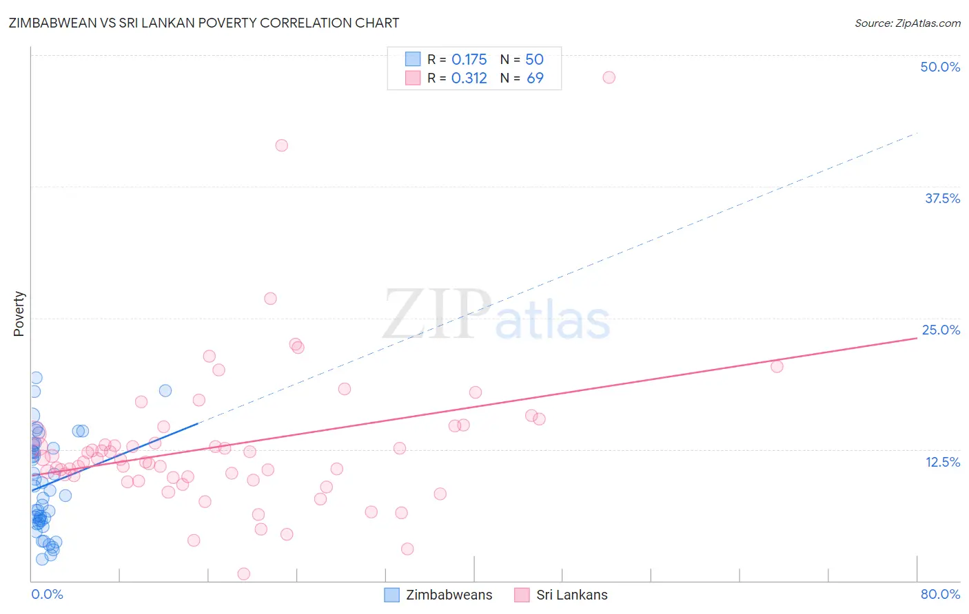 Zimbabwean vs Sri Lankan Poverty