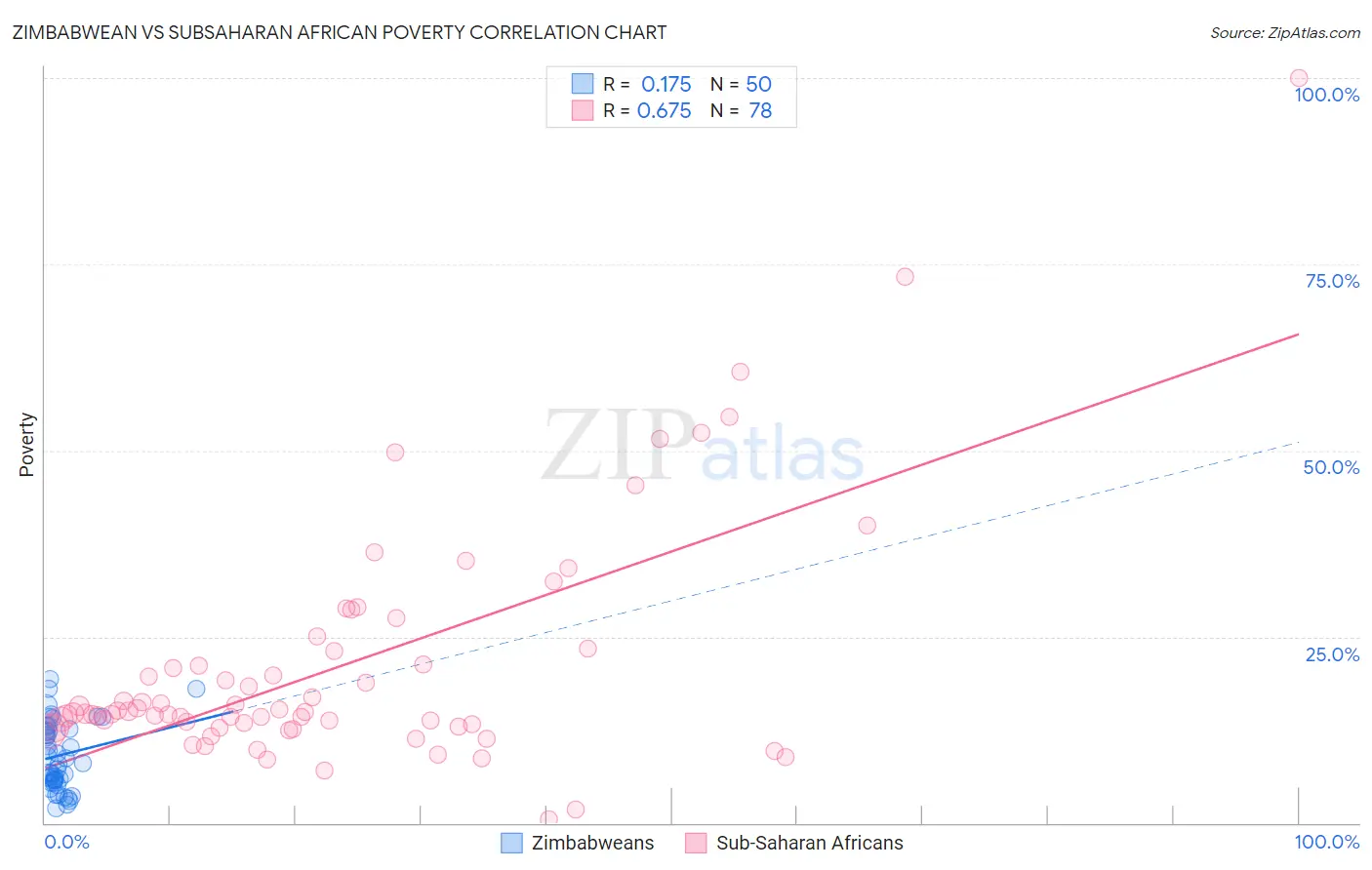 Zimbabwean vs Subsaharan African Poverty