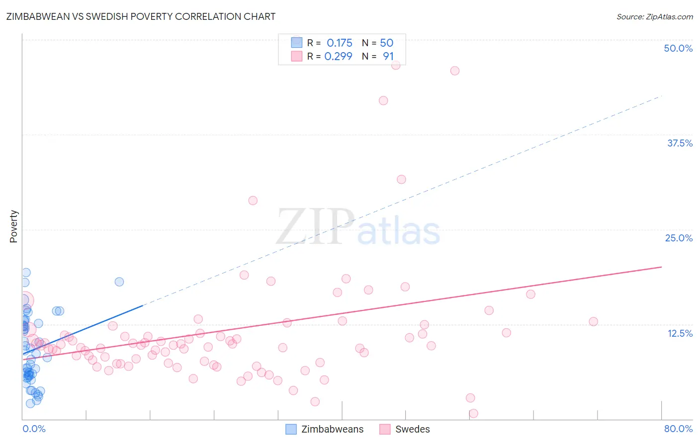 Zimbabwean vs Swedish Poverty