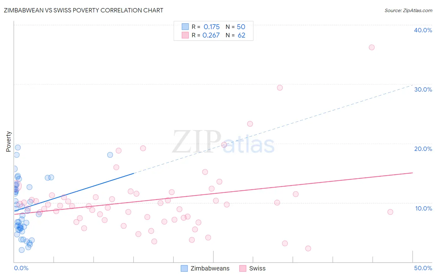 Zimbabwean vs Swiss Poverty