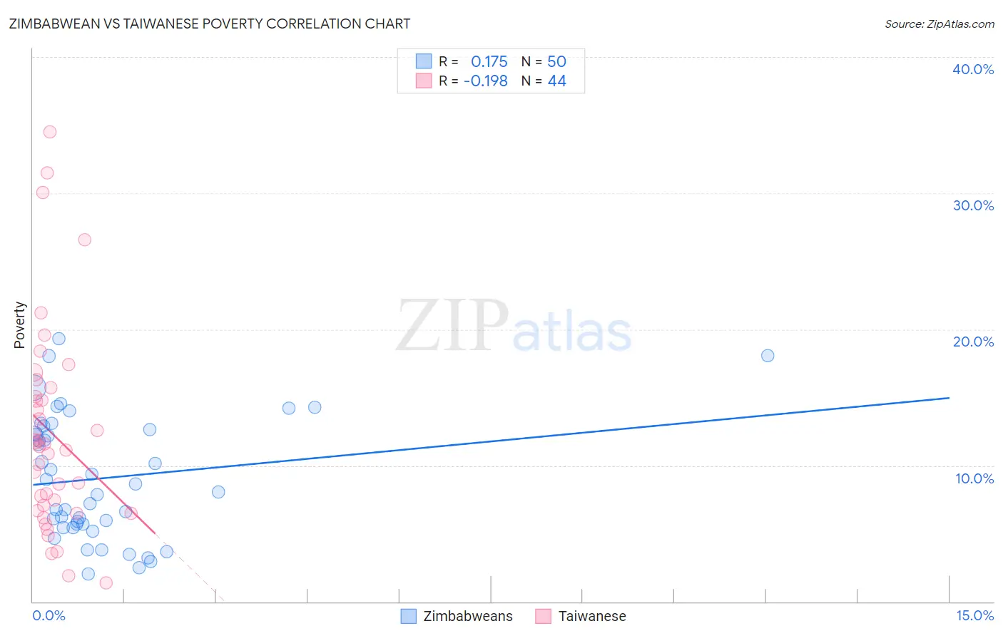 Zimbabwean vs Taiwanese Poverty