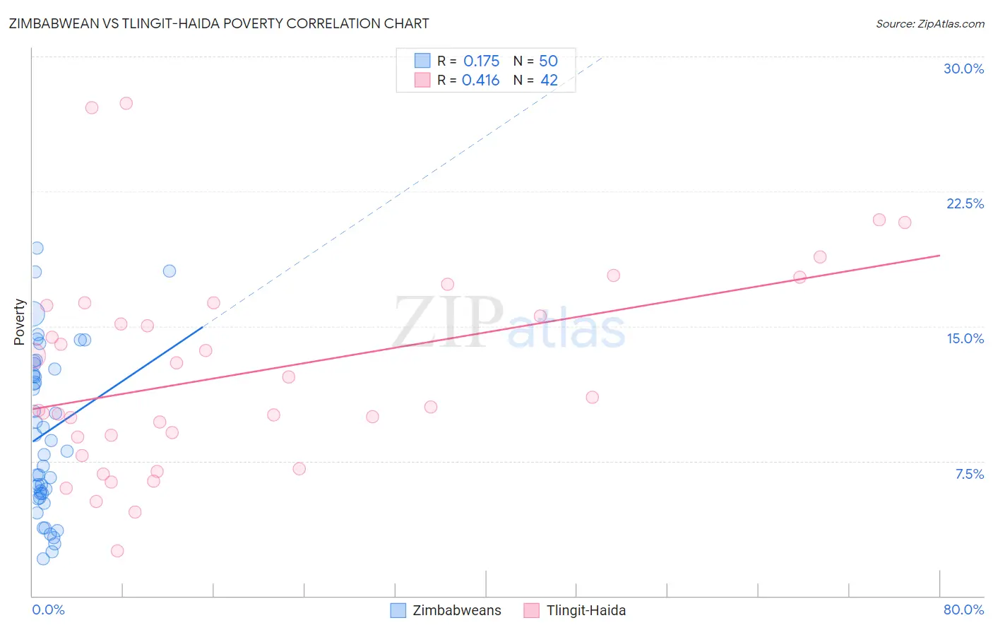 Zimbabwean vs Tlingit-Haida Poverty