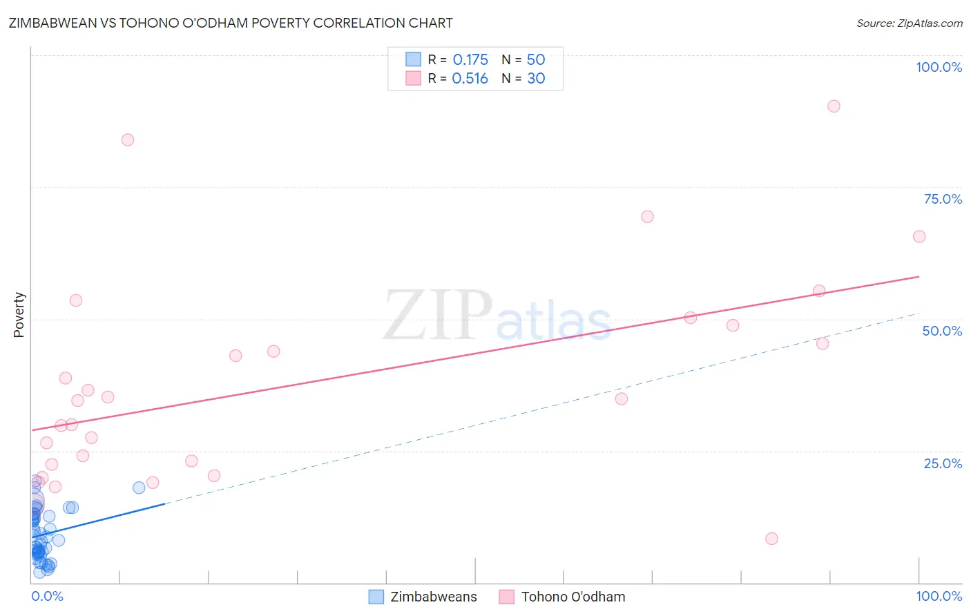 Zimbabwean vs Tohono O'odham Poverty