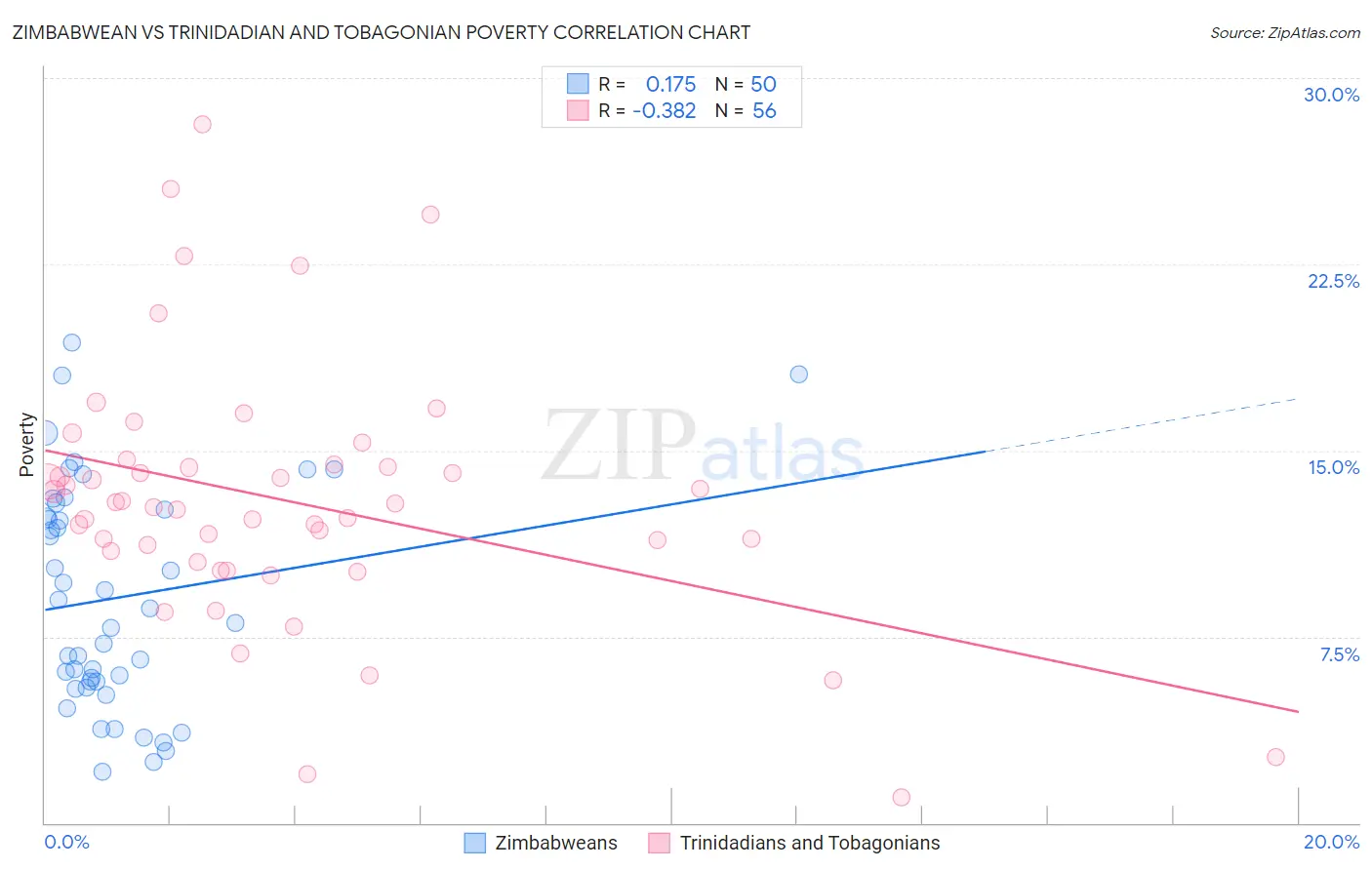 Zimbabwean vs Trinidadian and Tobagonian Poverty