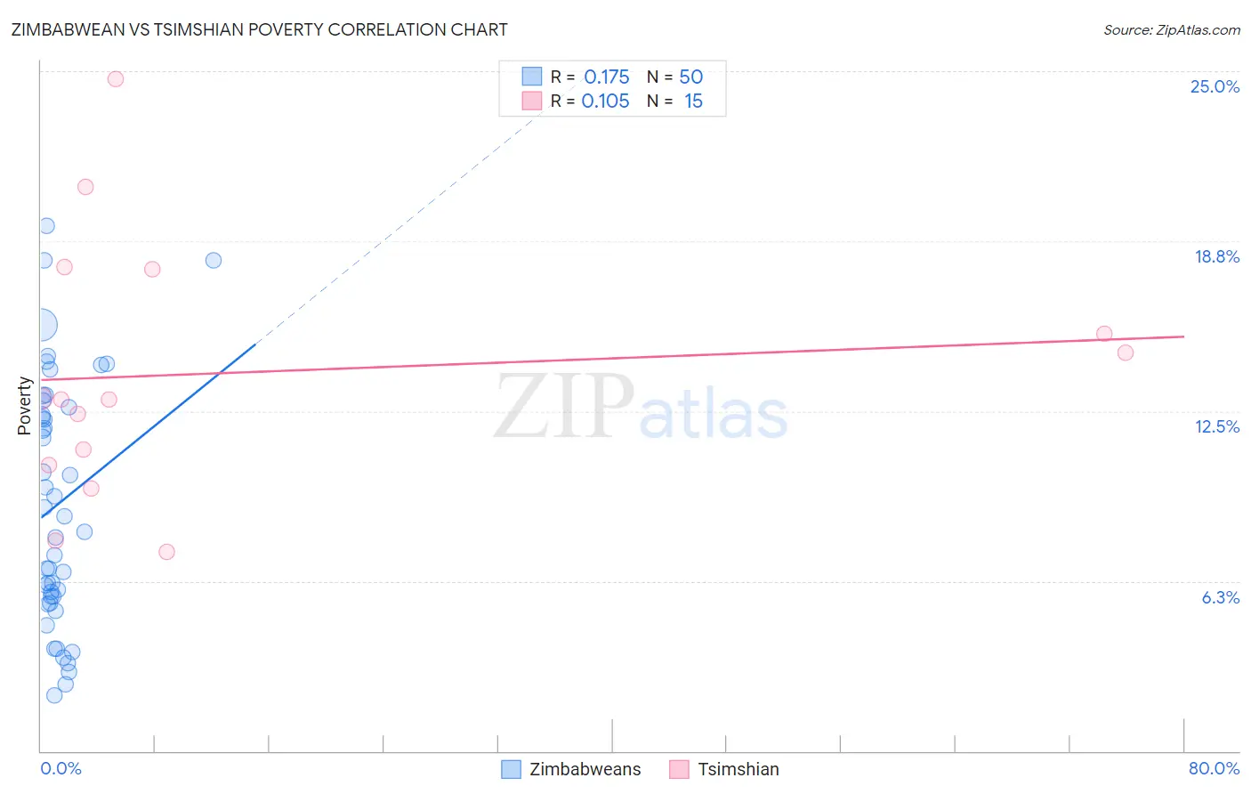 Zimbabwean vs Tsimshian Poverty