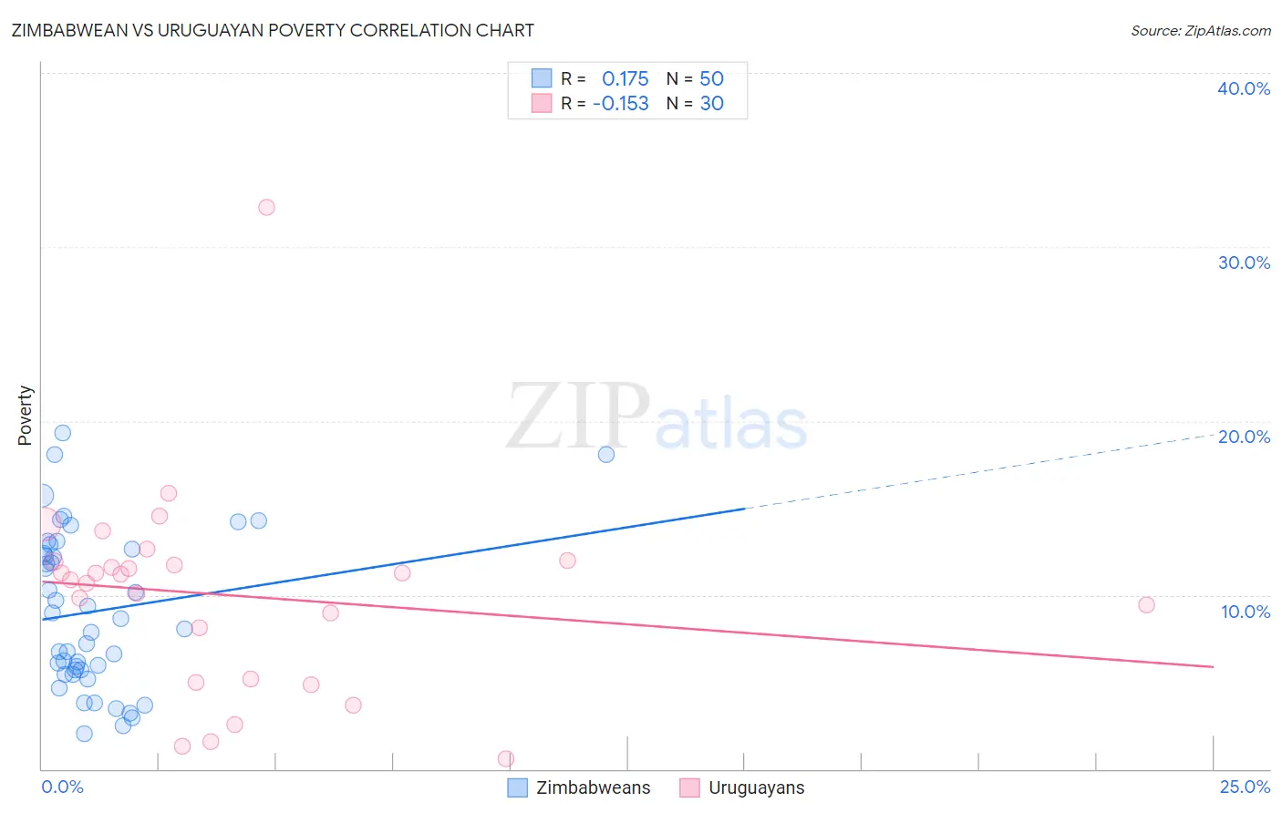 Zimbabwean vs Uruguayan Poverty