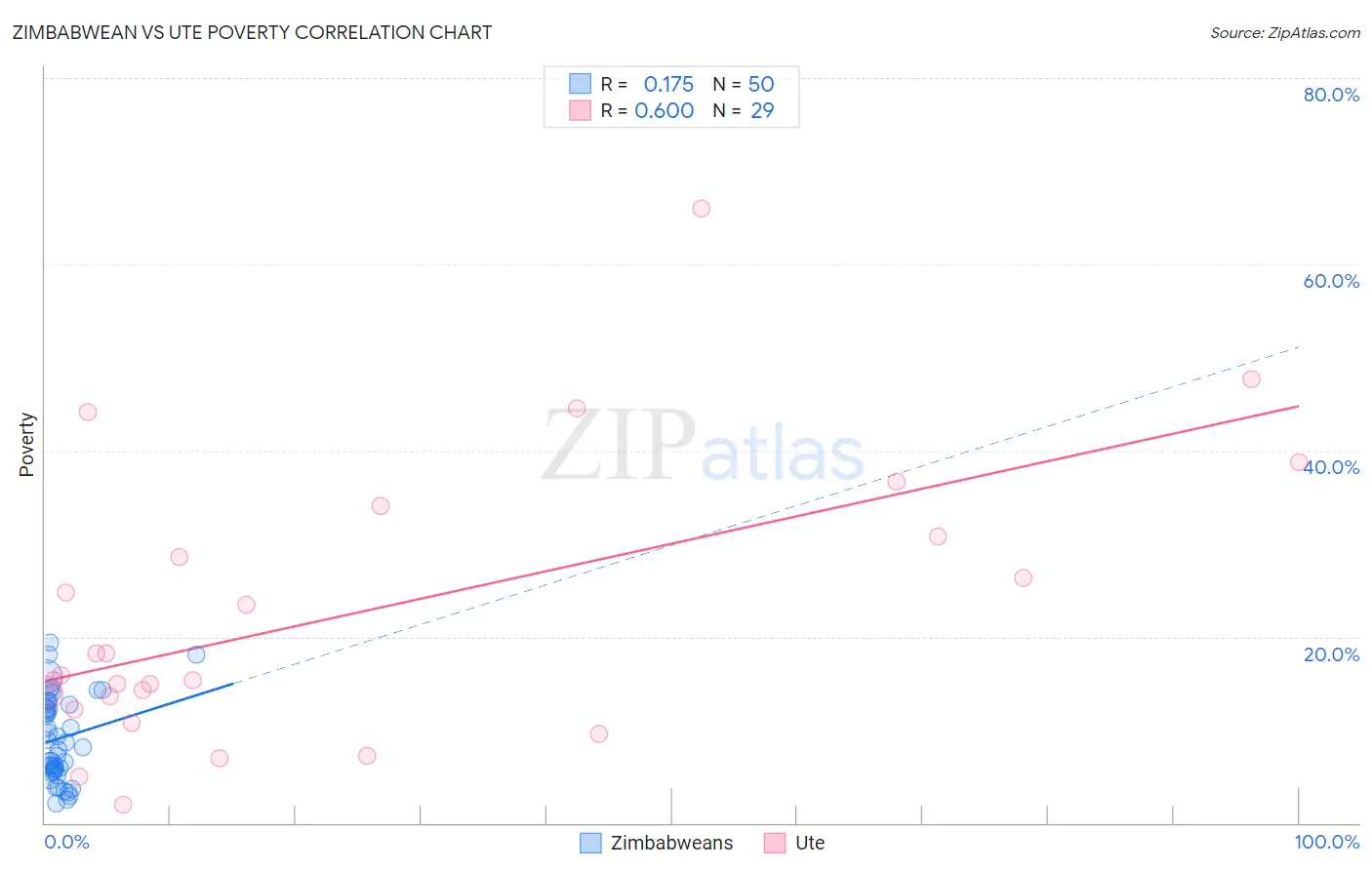 Zimbabwean vs Ute Poverty