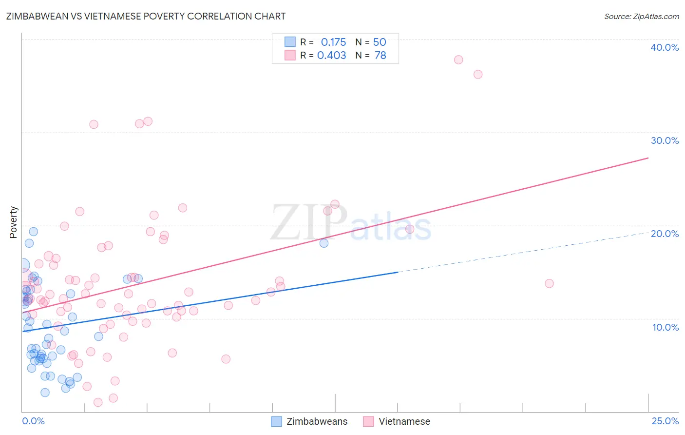 Zimbabwean vs Vietnamese Poverty
