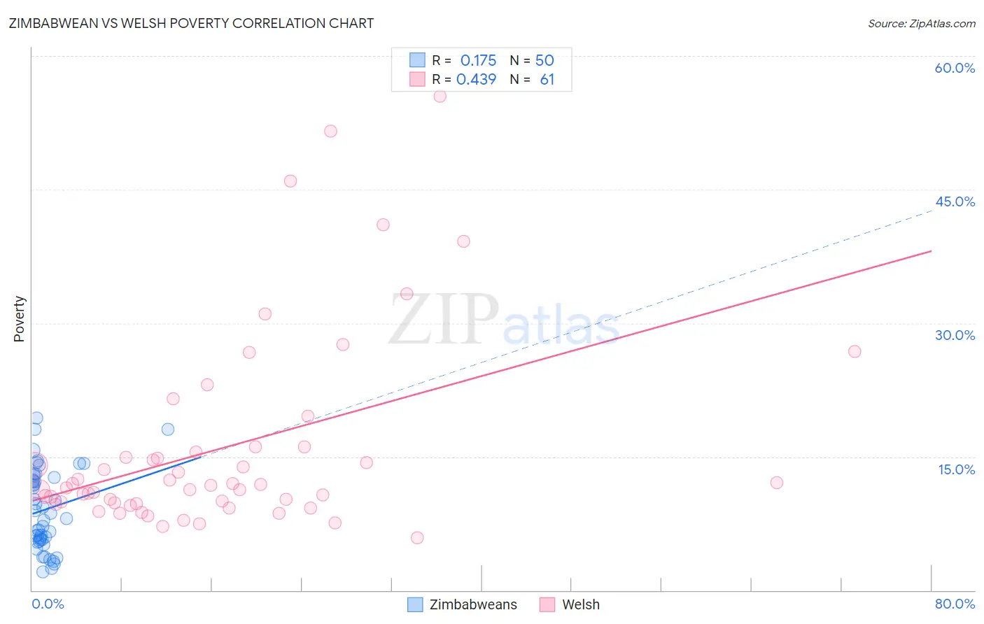 Zimbabwean vs Welsh Poverty