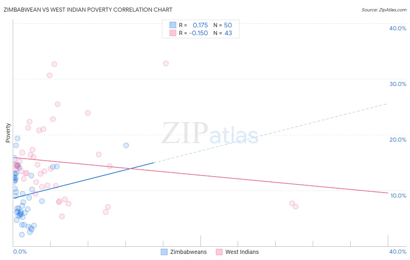 Zimbabwean vs West Indian Poverty