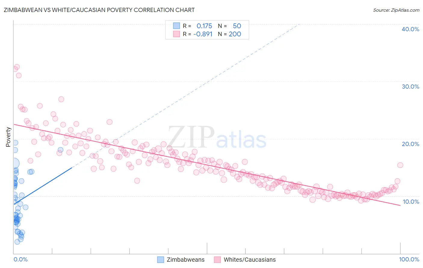 Zimbabwean vs White/Caucasian Poverty