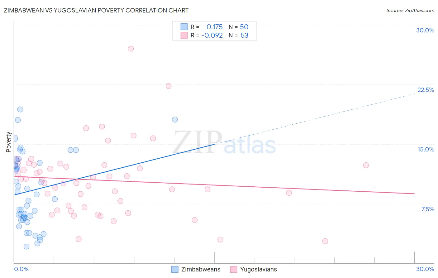 Zimbabwean vs Yugoslavian Poverty