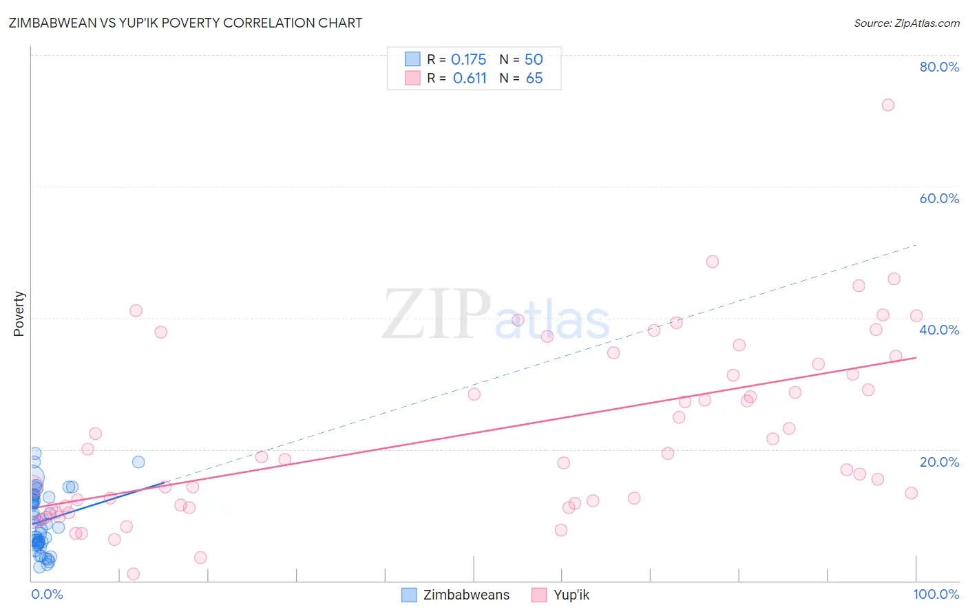 Zimbabwean vs Yup'ik Poverty