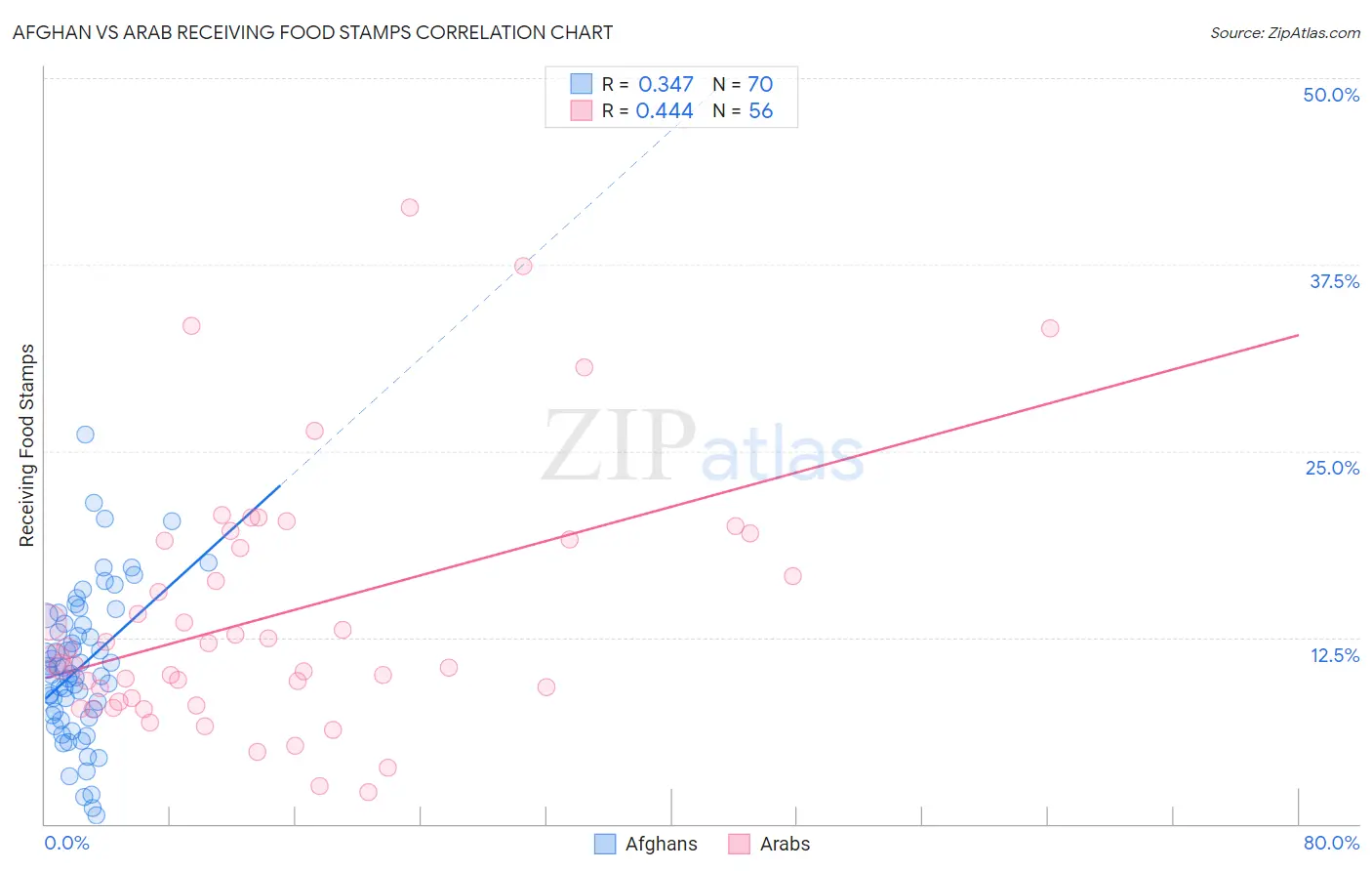 Afghan vs Arab Receiving Food Stamps