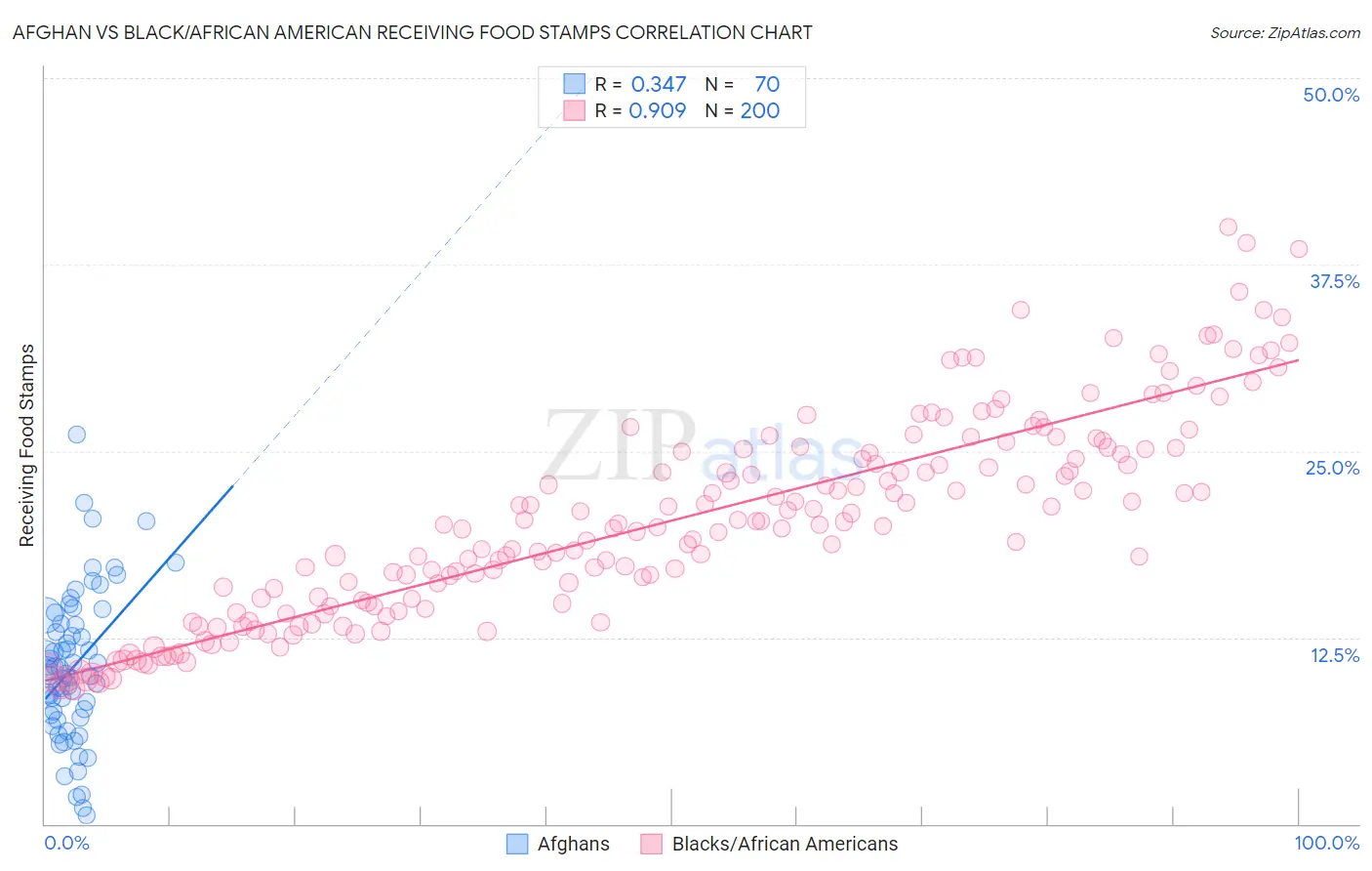 Afghan vs Black/African American Receiving Food Stamps