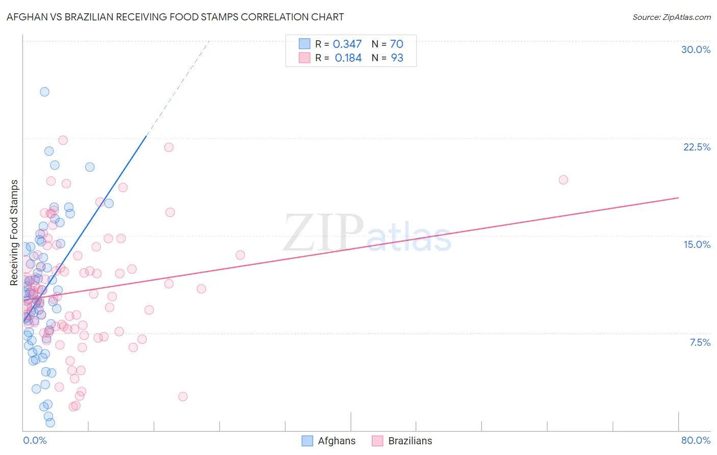 Afghan vs Brazilian Receiving Food Stamps