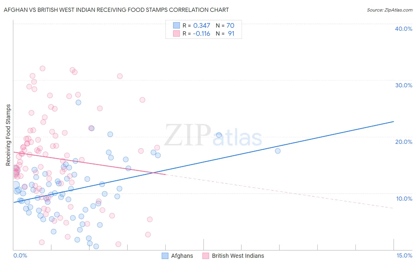 Afghan vs British West Indian Receiving Food Stamps