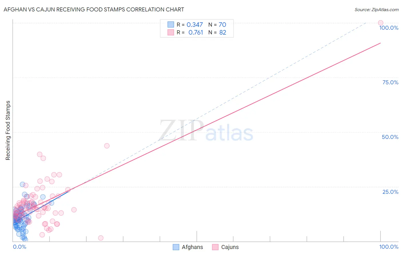 Afghan vs Cajun Receiving Food Stamps