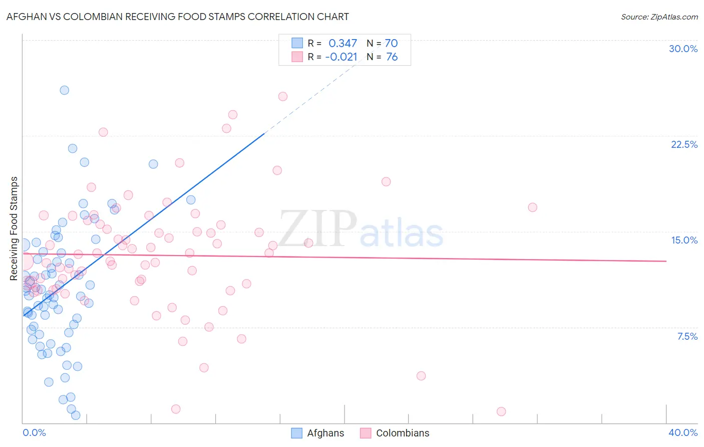 Afghan vs Colombian Receiving Food Stamps