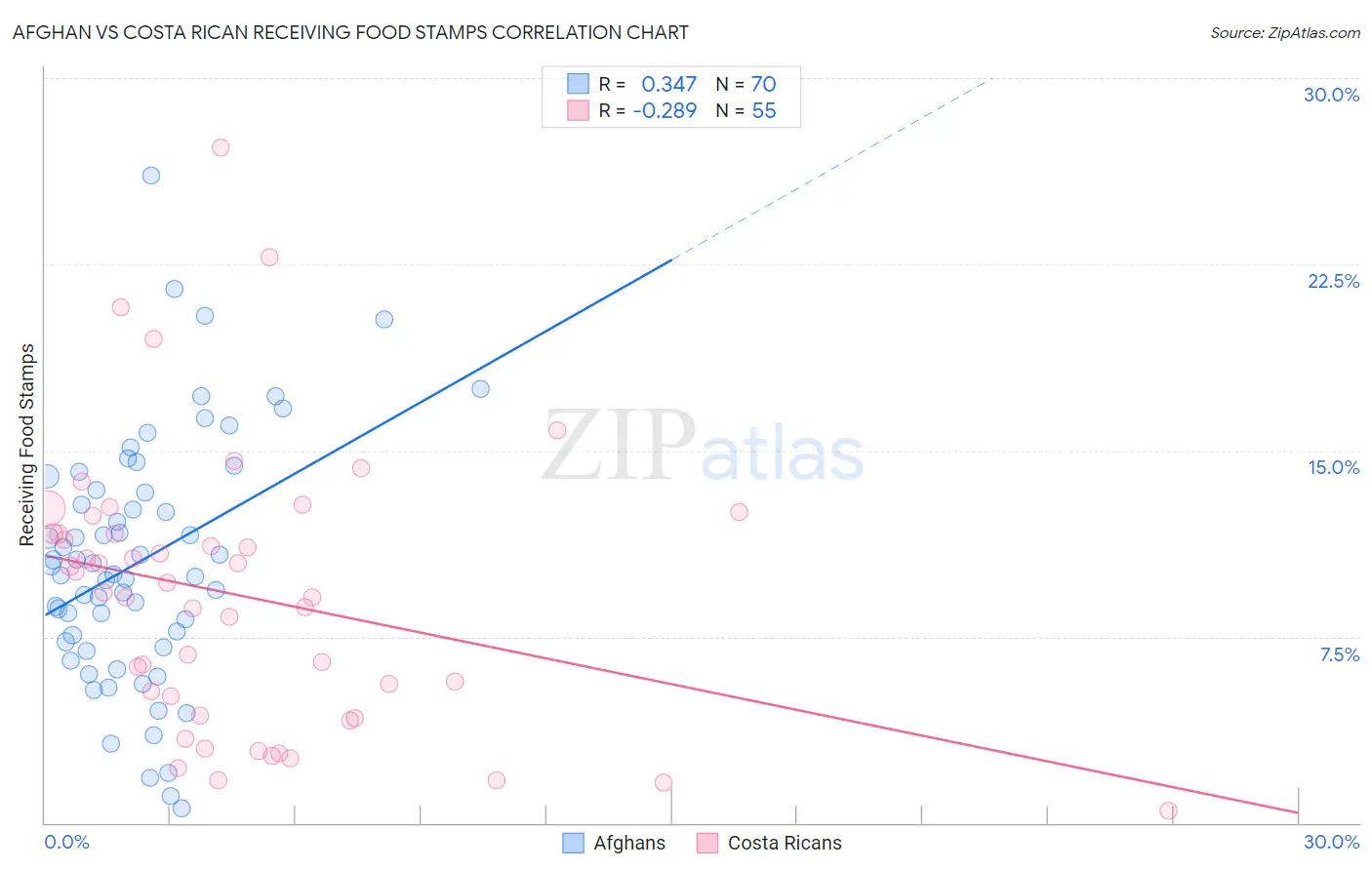 Afghan vs Costa Rican Receiving Food Stamps