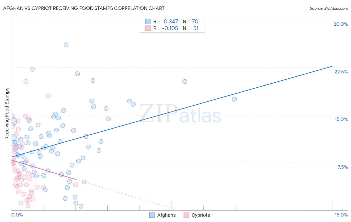 Afghan vs Cypriot Receiving Food Stamps