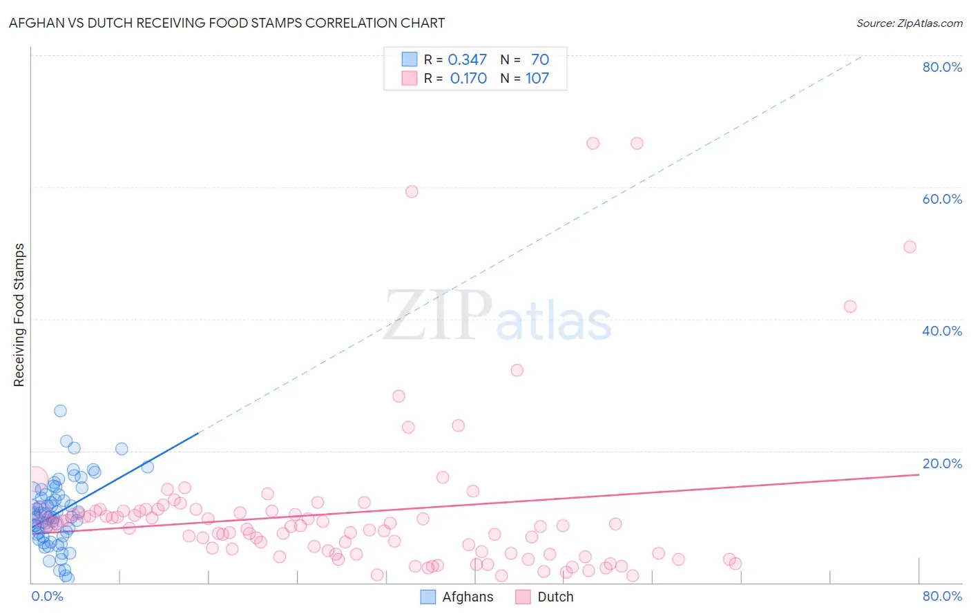 Afghan vs Dutch Receiving Food Stamps