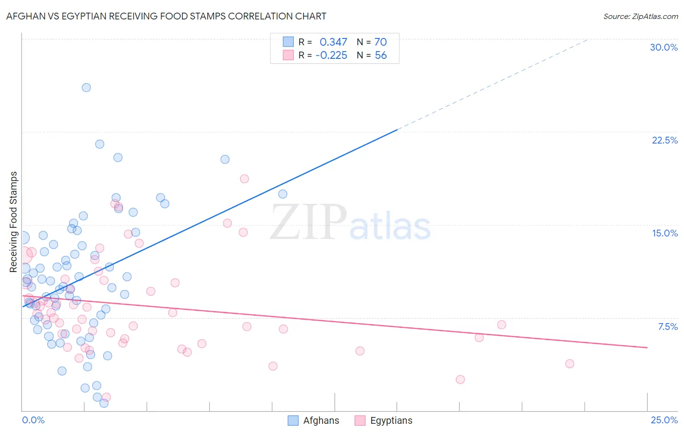 Afghan vs Egyptian Receiving Food Stamps