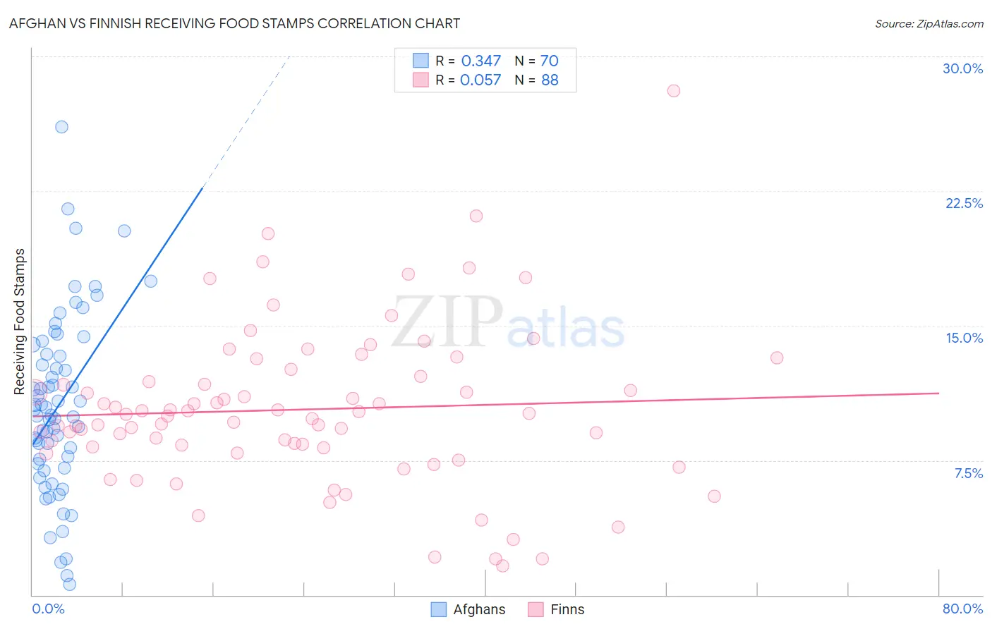 Afghan vs Finnish Receiving Food Stamps