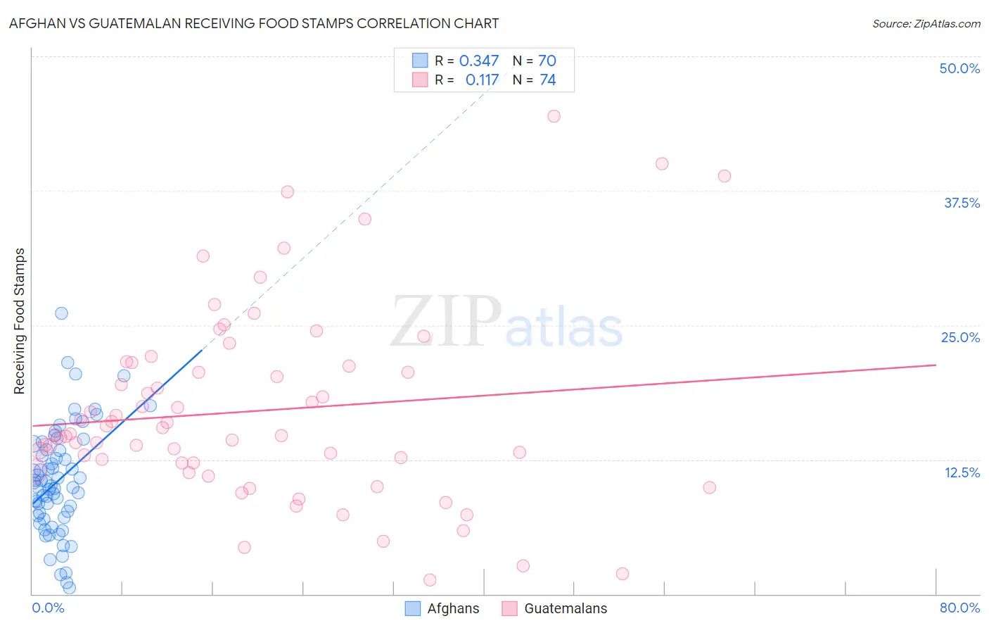 Afghan vs Guatemalan Receiving Food Stamps