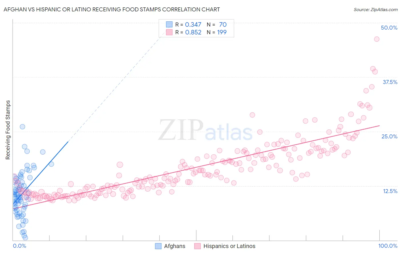 Afghan vs Hispanic or Latino Receiving Food Stamps