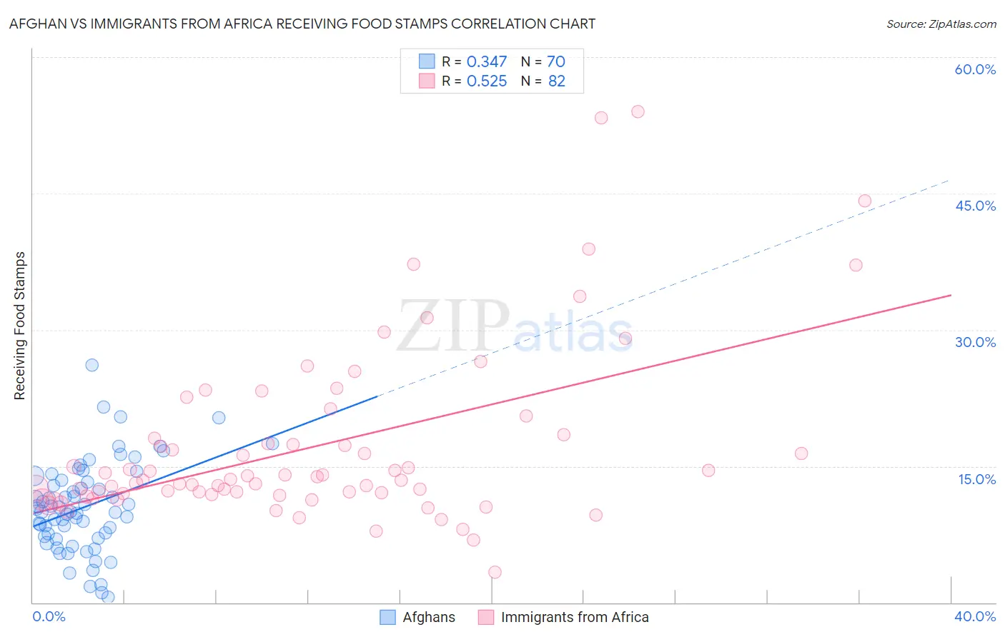 Afghan vs Immigrants from Africa Receiving Food Stamps