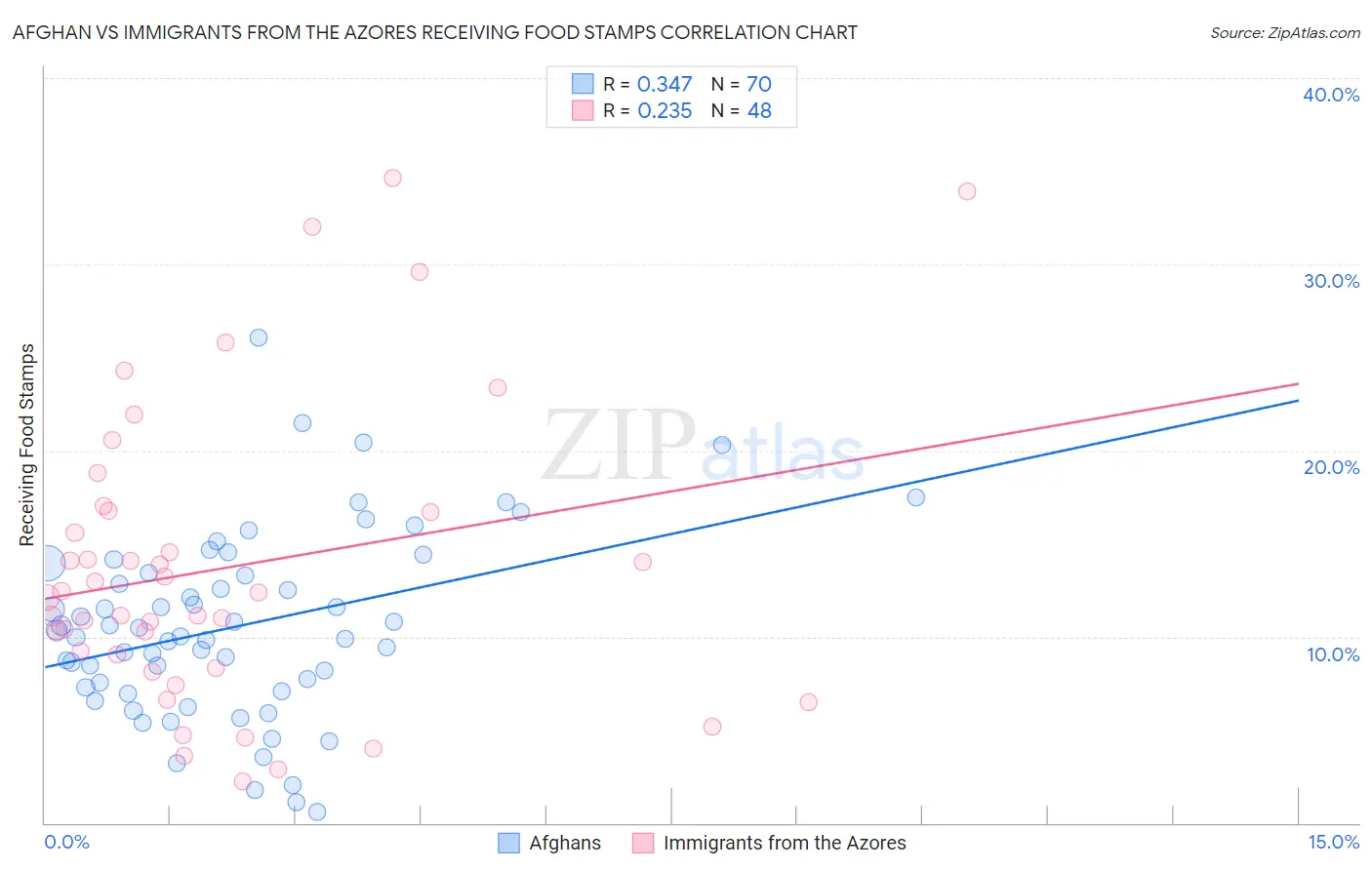 Afghan vs Immigrants from the Azores Receiving Food Stamps