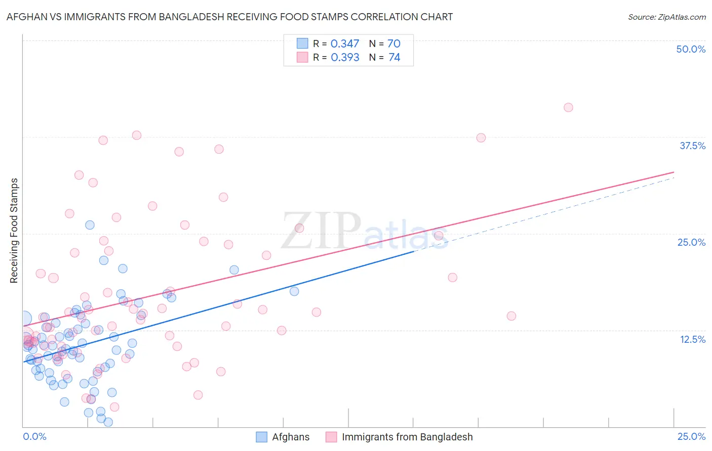 Afghan vs Immigrants from Bangladesh Receiving Food Stamps
