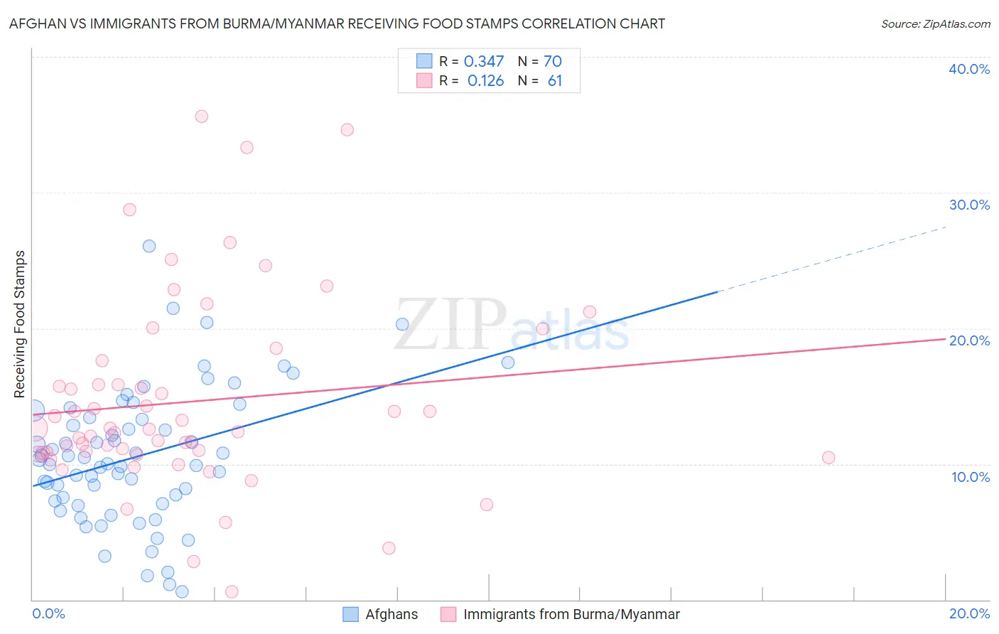 Afghan vs Immigrants from Burma/Myanmar Receiving Food Stamps
