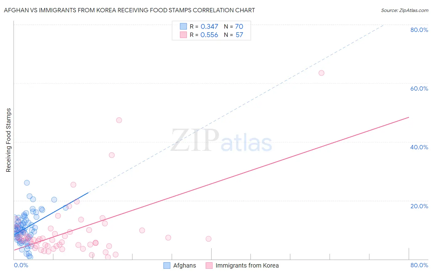 Afghan vs Immigrants from Korea Receiving Food Stamps