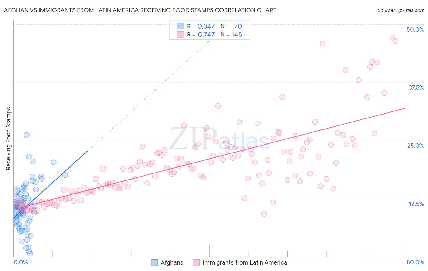 Afghan vs Immigrants from Latin America Receiving Food Stamps